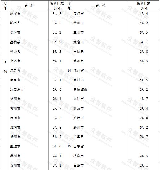 续表A  全国主要城镇年平均雷暴日数