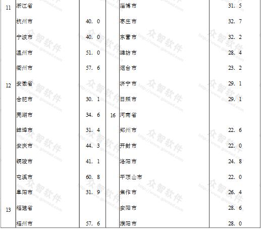 续表A  全国主要城镇年平均雷暴日数