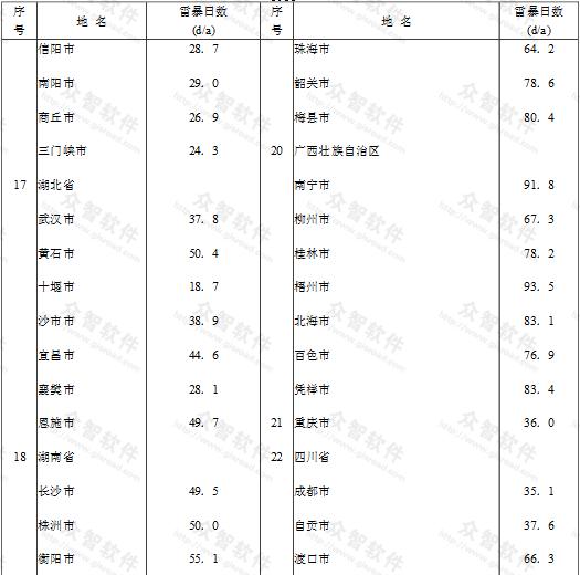 续表A  全国主要城镇年平均雷暴日数