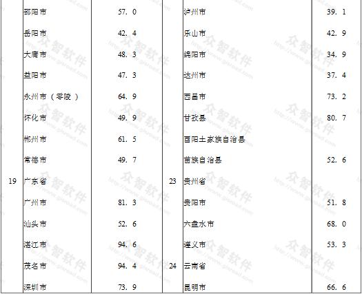 续表A  全国主要城镇年平均雷暴日数