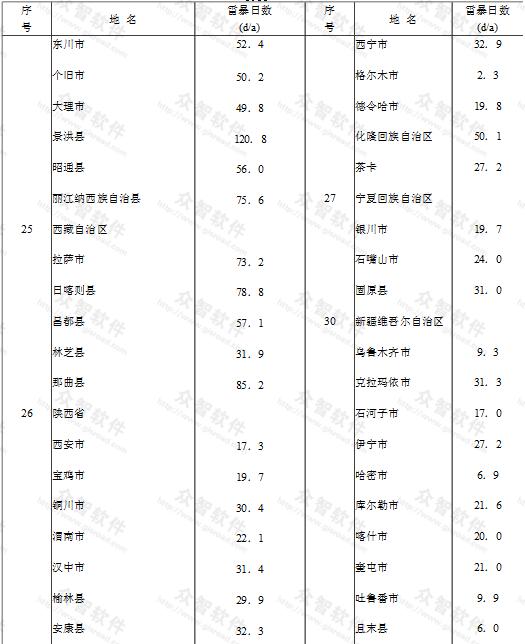 续表A  全国主要城镇年平均雷暴日数