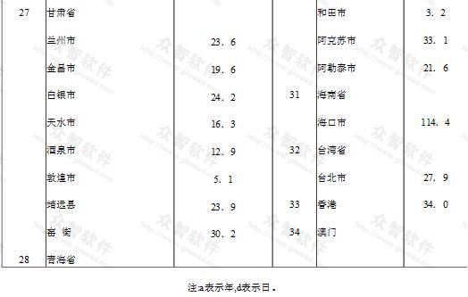 续表A  全国主要城镇年平均雷暴日数