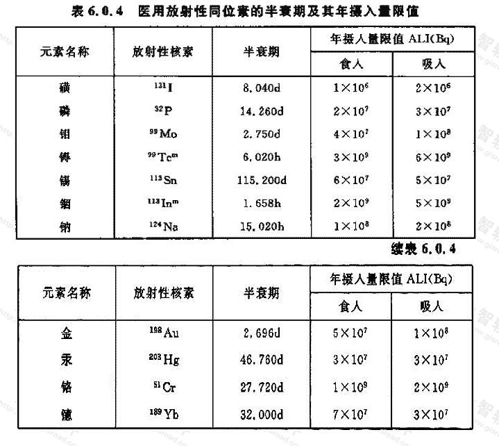 医用放射性同位素的半衰期及其年摄入量限值