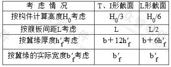 T形、L形、工形截面偏心受压构件翼缘计算宽度b′f