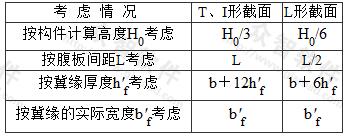  T形、L形、工形截面偏心受压构件翼缘计算宽度b′f