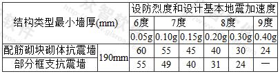 配筋砌块砌体抗震墙房屋适用的最大高度(m)