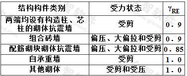 承载力抗震调整系数