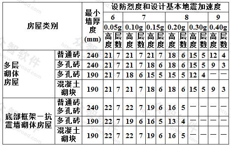 多层砌体房屋的层数和总高度限值(m)