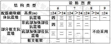 配筋砌块砌体抗震墙结构房屋的抗震等级