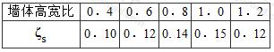 钢筋参与工作系数(ζs)