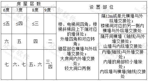 砖砌体房屋构造柱设置要求