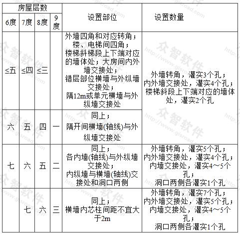 混凝土砌块房屋芯柱设置要求