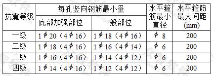 配筋砌块砌体抗震墙边缘构件的配筋要求