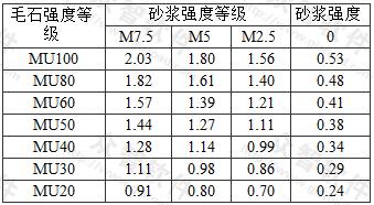 毛石砌体的抗压强度标准值fk(MPa)