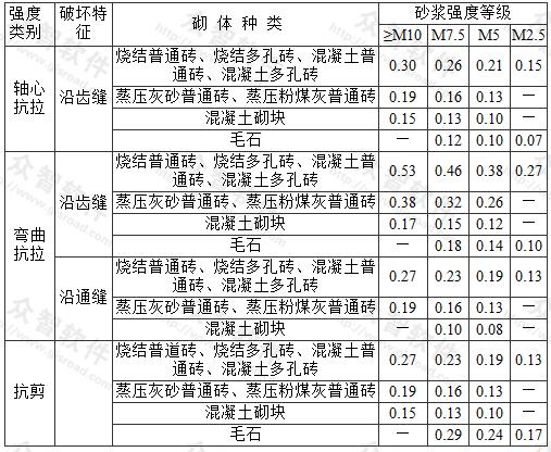 沿砌体灰缝截面破坏时的轴心抗拉强度标准值ft,k、弯曲抗拉强度标准值ftm,k和抗剪强度标准值fv,k(MPa)