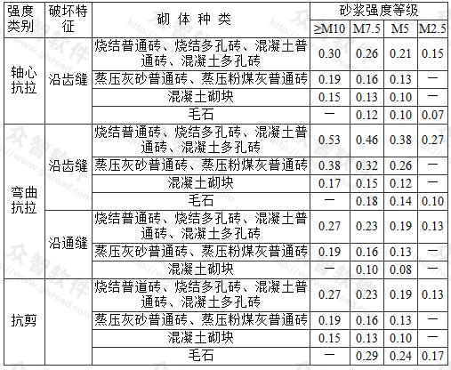 沿砌体灰缝截面破坏时的轴心抗拉强度标准值ft，k、弯曲抗拉强度标准值ftm，k和抗剪强度标准值fv，k(MPa)