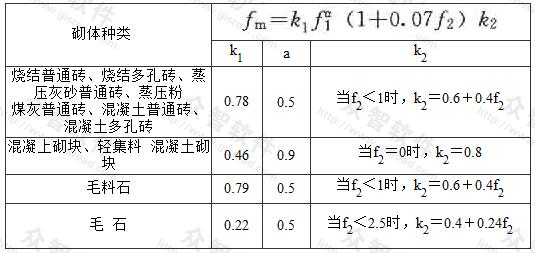 轴心抗压强度平均值fm(MPa)