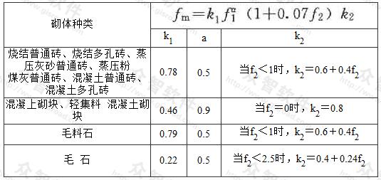 轴心抗压强度平均值fm(MPa)