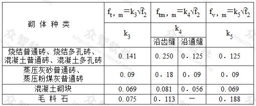 轴心抗拉强度平均值ft,m、弯曲抗拉强度平均值ftm,m和抗剪强度平均值fv,m(MPa)
