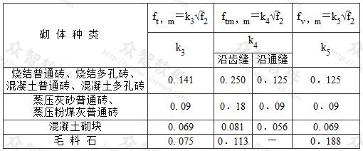  轴心抗拉强度平均值ft，m、弯曲抗拉强度平均值ftm，m和抗剪强度平均值fv，m(MPa)