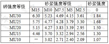 烧结普通砖和烧结多孔砖砌体的抗压强度标准值fk(MPa)