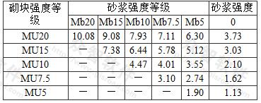 混凝土砌块砌体的抗压强度标准值fk(MPa)