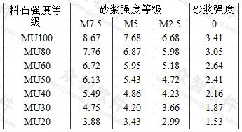 毛石料砌体的抗压强度标准值fk(MPa)