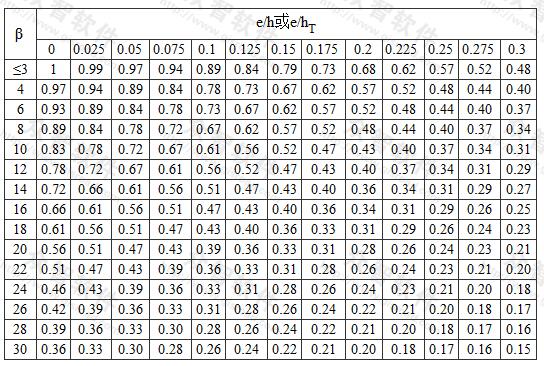 影响系数φ(砂浆强度等级≥M2.5)