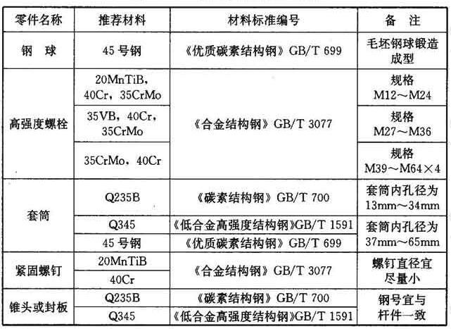 螺栓球节点零件材料