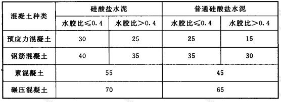 粉煤灰的最大掺量(%)