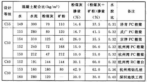 掺粉煤灰、矿粉高性能混凝土施工配合比(高铁和杭州湾工程)