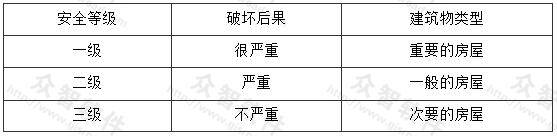 建筑结构的安全等级