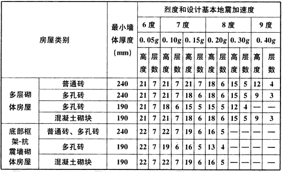 多层砌体房屋的层数和总高度限值(m)