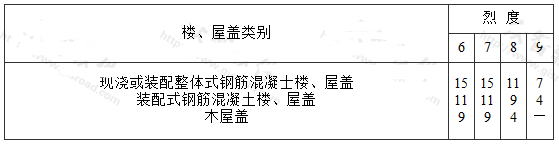 房屋抗震横墙的间距(m)