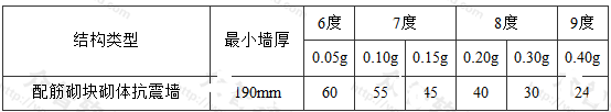 配筋砌块砌体抗震墙房屋适用的最大高度(m)