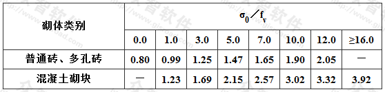 砌体强度的正应力影响系数