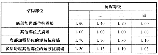 剪力增大系数