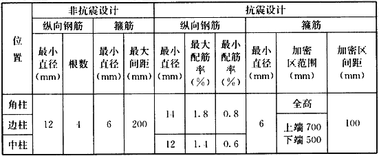 构造柱的纵向钢筋和箍筋设置要求