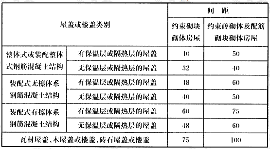 伸缩缝的最大间距(m)