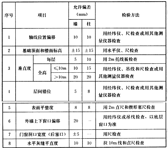 约束砌体及配筋砌体尺寸、位置的允许偏差及检验