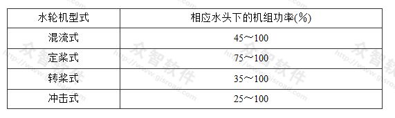 表1 不同型式水轮机的稳定运行范围