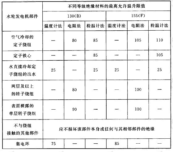 表2 发电机允许温升限值(℃)