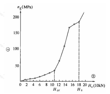 H0-σg曲线