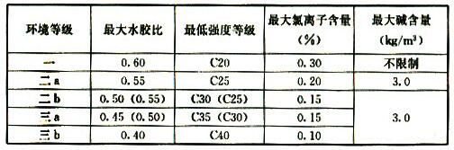 结构混凝土材料的耐久性基本要求