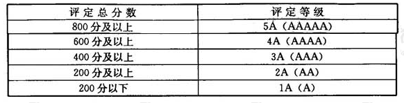 空调通风系统分级表