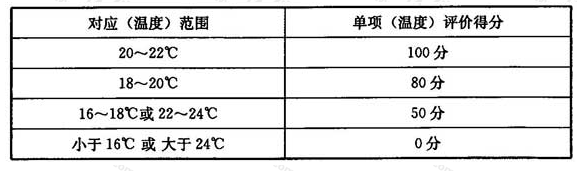 冬季温度评分