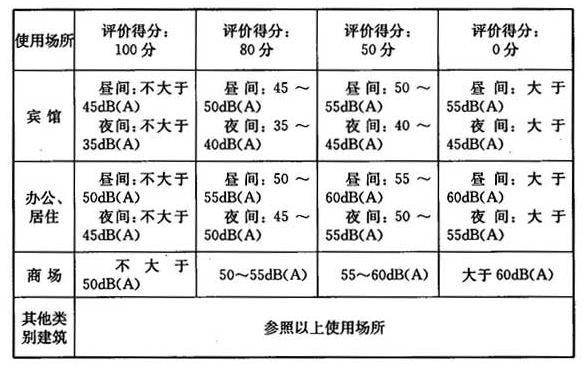 室内噪声评分（满分100分）