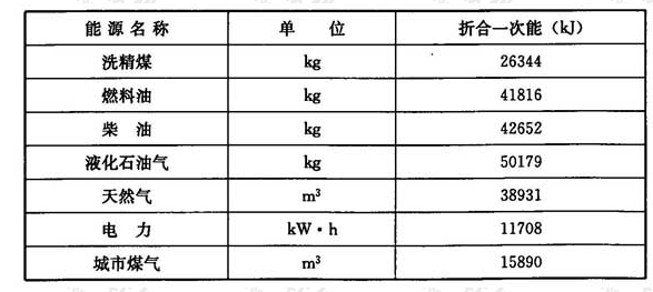 部分空调能源折一次能参考值