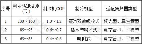 表1 太阳能热力制冷系统分类