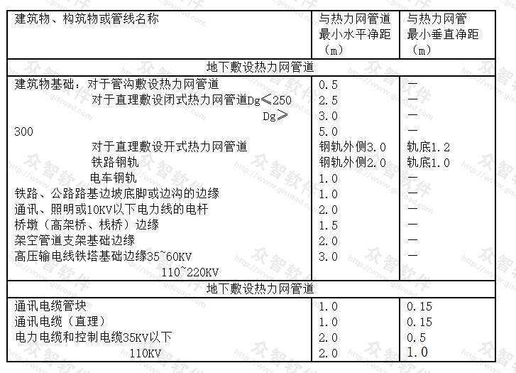  热力管道与建筑物（构筑物）其他管线的最小距离